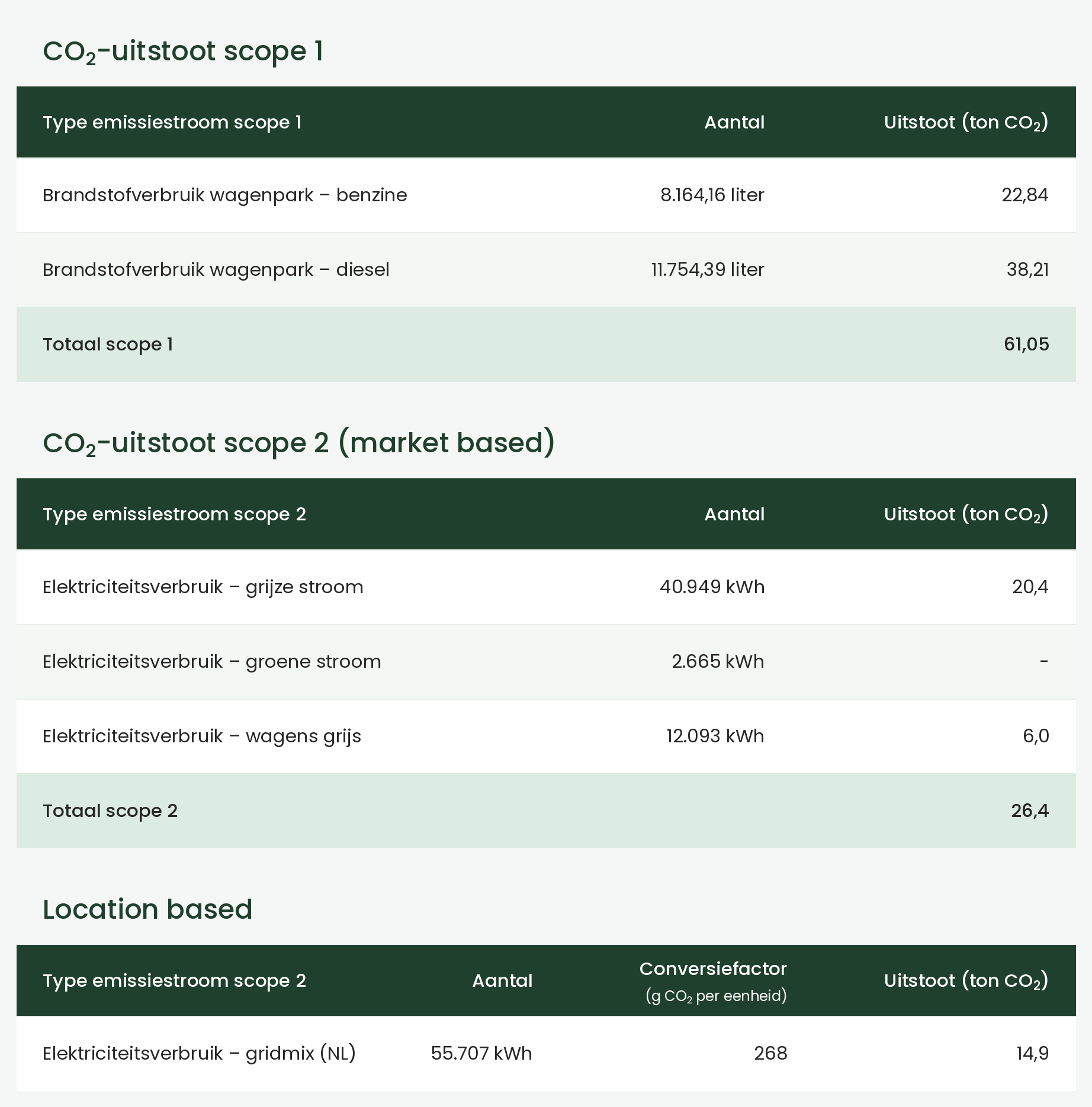 avesqo-co2-uitstoot-scope-1-2